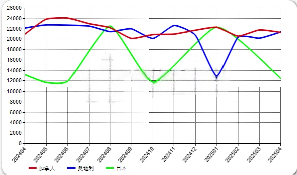 The average import price of ferrovanadium from the top three importing countries in the past 13 months. The average import price of ferrovanadium from the top three importing countries in the past 13 months.